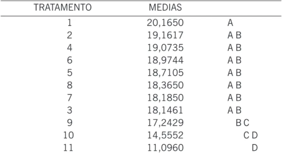 Tabela 3: Altura da parte aérea das mudas de E. “urograndis” em centímetros submetidas às diversas  concentrações de lodo de ETA