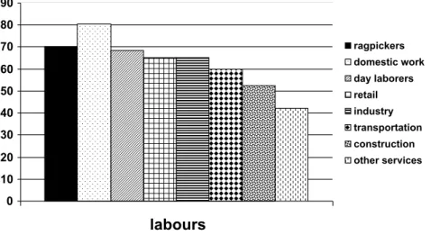 Figure 1 Prevalence of leisure time physical inactivity among different laboursand effect modification