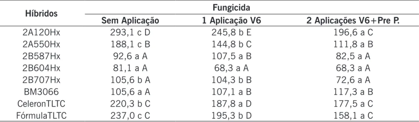 Tabela 3: Resultados médios da área abaixo da curva de progresso da doença (AACPD) da Mancha Branca para  oito híbridos de milho com e sem a aplicação do fungicida, na cidade de Inconfidentes-MG, no ano agrícola de  2011/2012.