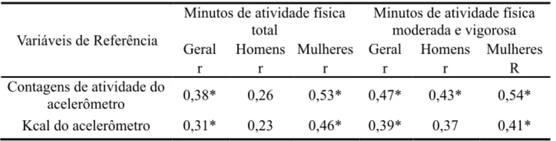 Tabela 3 Coeficientes de correlação das contagens de atividade e quilocalorias do acelerômetro com os minutos de  atividade física avaliados pelo R24AF
