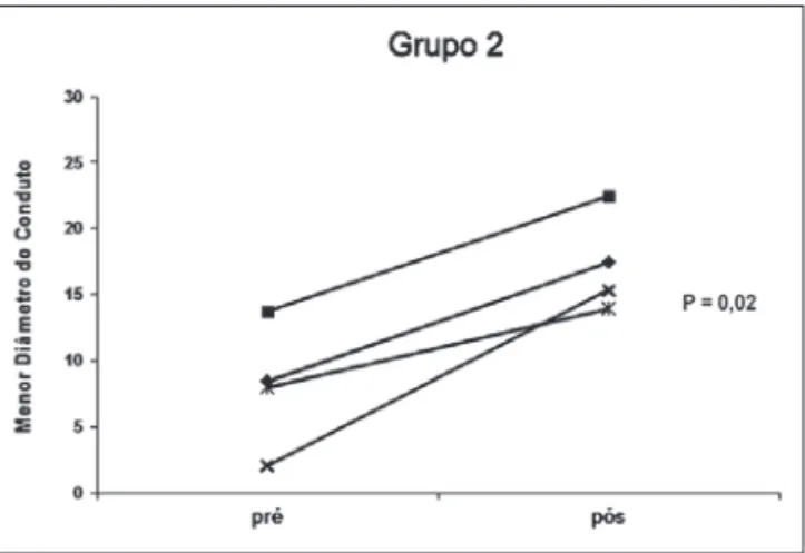 Figura 4 - Comparação do menor diâmetro do conduto antes e após o procedimento percutâneo no grupo 2.