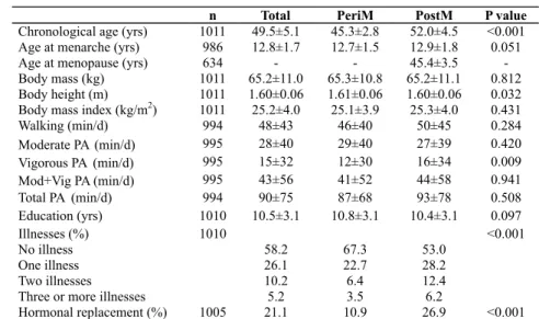 Table 1 Characteristics of the study participants menopausal symptoms and physical activity was analyzed  separately for each group of women through Spearman’s linear correlation