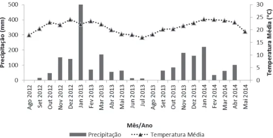 Figura 1: Precipitação e temperatura média, de agosto de 2012 a maio de 2014 em Lavras, MG.