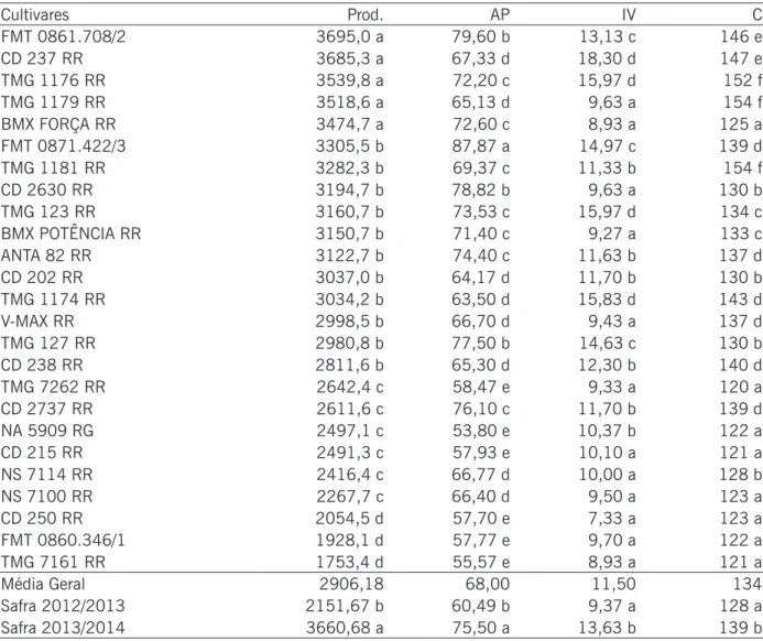 Tabela 2: Médias dos caracteres produtividade de grãos (Prod – kg ha -1 ), altura de plantas (AP - cm), inserção  da 1ª vagem (IV - cm) e ciclo de cultivo (C - dias) para as cultivares avaliadas, Lavras – MG, 2014