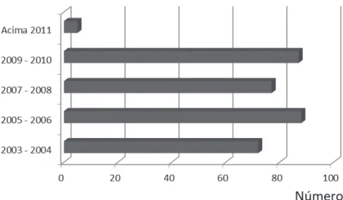 Figura 4: Número de patentes na área de cafeicultura publicadas no período de 2003 a 2013 no portal do  INPI.