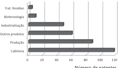 Figura 5: Número de patentes depositadas junto ao INPI por grande área da cafeicultura.