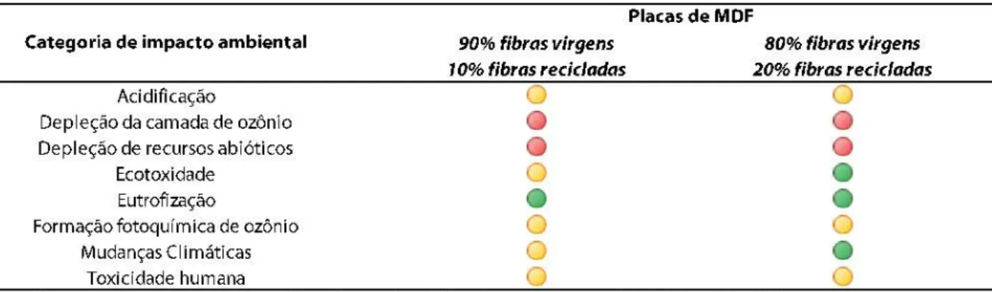Figura 11: Comparação dos impactos ambientais da produção de 1 tonelada de MDF com fibras virgens e da produção de 1  tonelada de MDF com fibras recicladas, com proporção de 1 O e 20% 