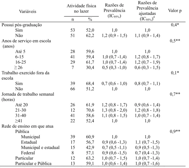 Tabela 4 Associações das variáveis ocupacionais com nível de atividade física no lazer dos professores de Educação  Física da rede básica de ensino de Pelotas, RS - Brasil (n=188)