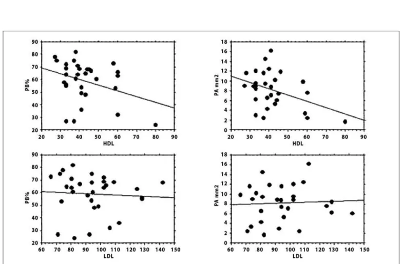 Figura 1  - Regressão simples mostrando associação significativa dos níveis séricos de colesterol de proteína de alta densidade (HDL-colesterol) com carga de placa (PB) (r = - 0,33; P = 0,04) e área da P&amp;M (PA) (r = - 0,40; P = 0,02)