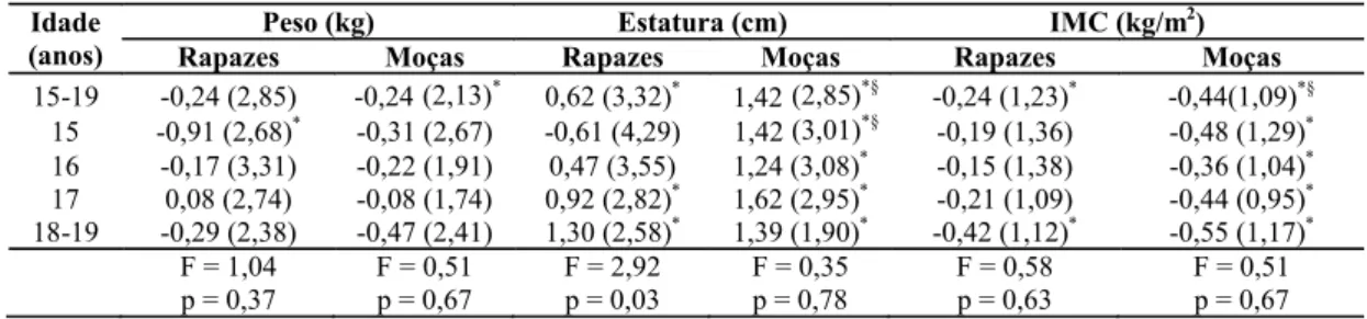 Tabela 1 Médias e desvios-padrão (estratificados por sexo e idade) dos erros das medidas do peso, estatura e índice de massa corporal (IMC) determinados a partir das medidas referidas em escolares do município de  Lon-drina, Paraná, 2005