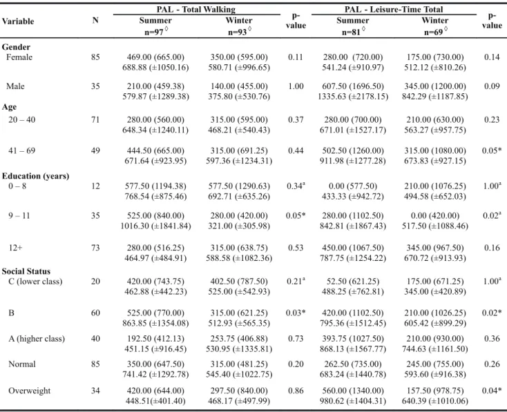 Table 2 Median (inter-quartile range) and mean (± standard deviation) of Total Walking, and Total Leisure-Time  Physical Activity Level (PAL) in MET-min/wk, according to socioeconomic, and demographic variables, and  body mass index (BMI) in 120 subjects f