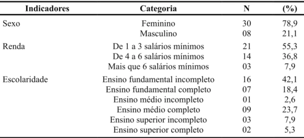 Tabela 1 Informações pessoais e sociodemográficas em adultos obesos submetidos à cirurgia bariátrica