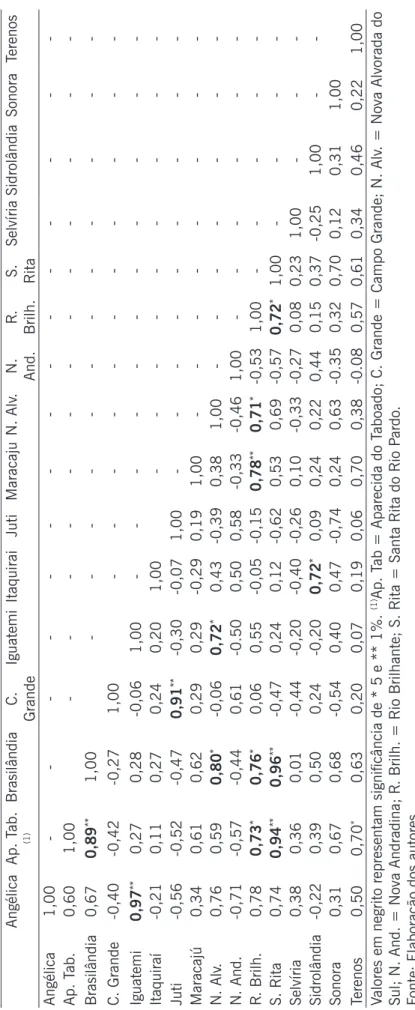 Tabela 5  Matriz de correlação entre os municípios do Grupo B. AngélicaAp. Tab. (1)BrasilândiaC