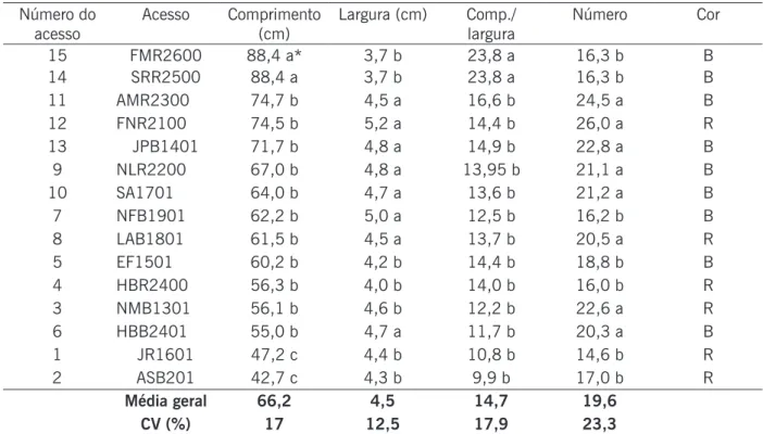 Tabela 1 Valores dos descritores foliares que caracterizam os acessos de curauá com idade de 6 meses (grupo  1) do Banco Ativo de Germoplasma da Embrapa Amazônia Oriental