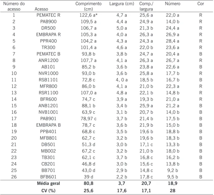 Tabela 2 Valores dos descritores foliares que caracterizam os acessos de curauá com idade de 12 meses (grupo  2) do Banco Ativo de Germoplasma da Embrapa Amazônia Oriental