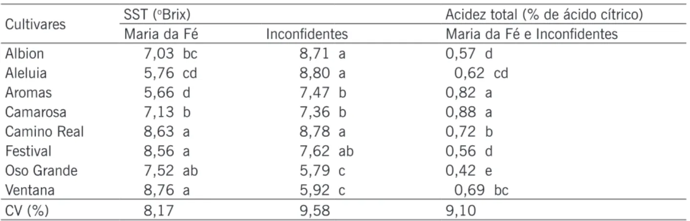 Tabela 4 Teor de pH e Ratio (SST/AT) dos frutos de oito cultivares de morangueiro em Maria da Fé e Inconfidentes- 