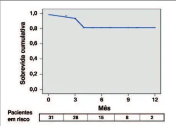 Figura 4  - Medidas ecocardiográficas: gradiente máximo da válvula aórtica (mmHg) antes e após implante da prótese aórtica CoreValve.