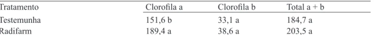 Tabela 2 Valores médios de clorofila a, b e total em função da aplicação do bioestimulante Radifarm ® .