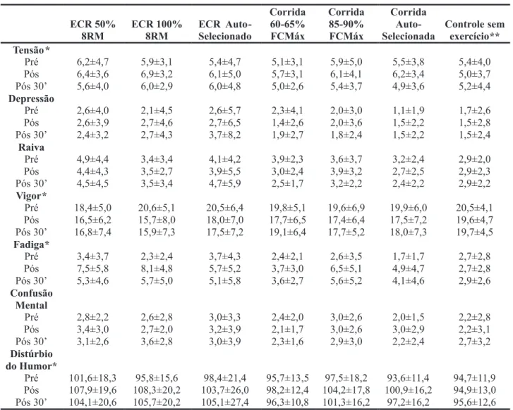 tabela 1 Média e desvio-Padrão das variáveis psicológicas antes, após e 30 minutos após cada uma das sete  condições experimentais