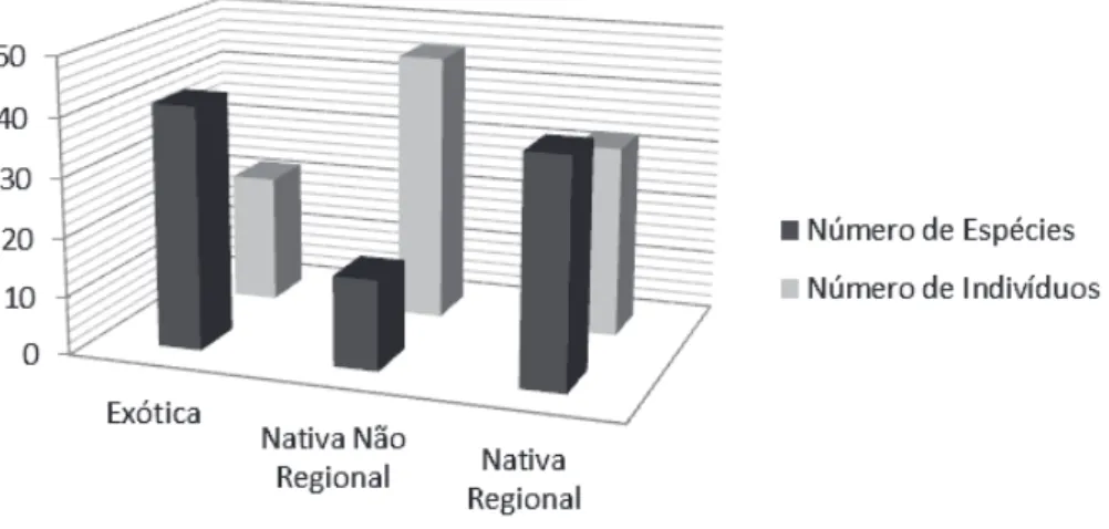 Figura 2. Classificação das espécies e indivíduos em Exótica, Nativa Não Regional e Nativa Regional das Praças  do Bairro Centro de Cataguases, MG.