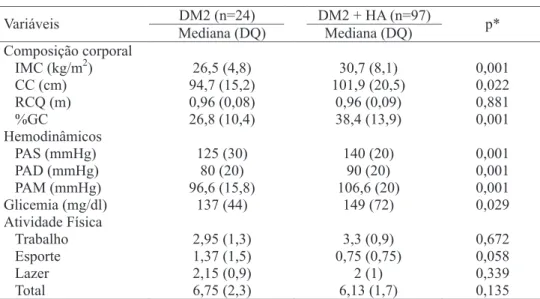 tabela 1 comparação de diferentes indicadores entre diabéticos e diabéticos com a presença de hipertensão arte- arte-rial (Bauru – SP, 2009)