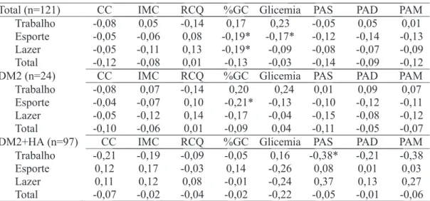 tabela 4 correlação de Spearman entre domínios da prática de atividades físicas e indicadores de risco para a saú- saú-de (Bauru – SP, 2009)
