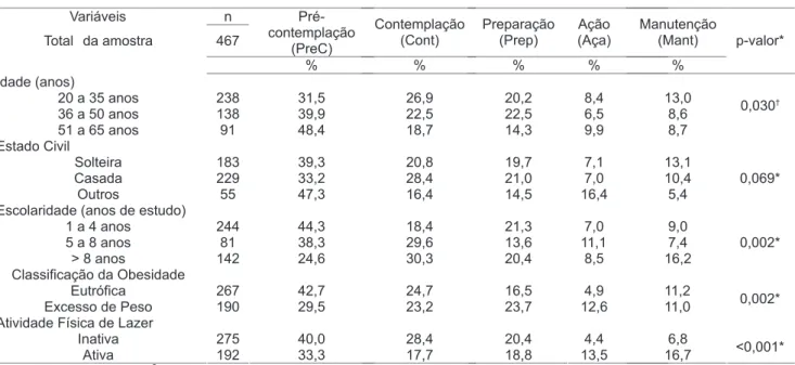 Tabela 1 Caracterização das mulheres pertencentes às áreas de abrangência da ESF, Guanambi (BA), Brasil, 2007