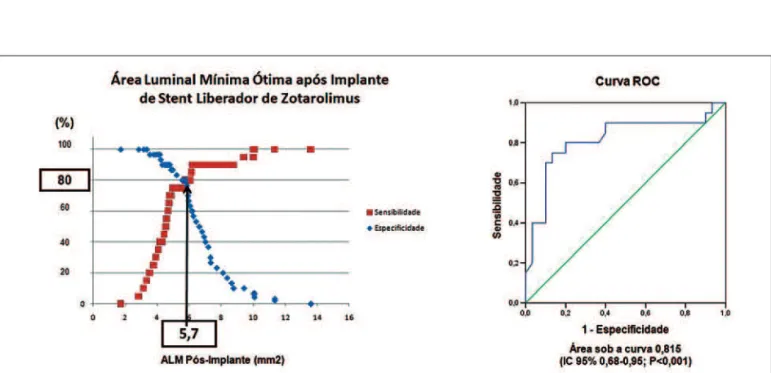 Figura 2 - Curva ROC – avaliação da área mínima do stent e presença de área luminal mínima &lt; 4 mm² intrastent aos seis meses