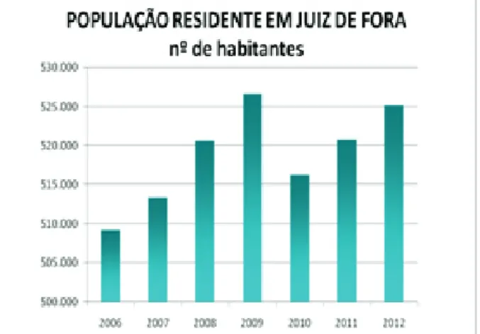 Figura 1- Produção de Resíduo em Juiz de Fora (ton/dia).