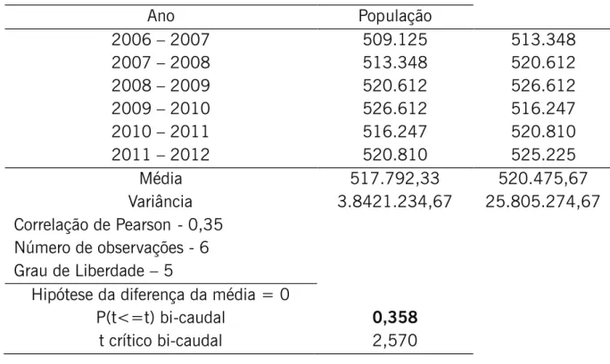 Tabela 2 – Resultado do teste t e dados estatísticos da população residente em Juiz de Fora (MG).