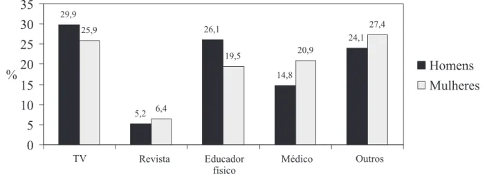 Figura 1 Fontes de informação sobre à prática de atividade física em Pelotas/rS, 2006