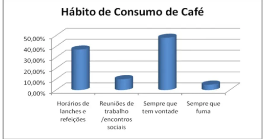 Gráfico 1 – Caracterização do hábito de consumo do café.