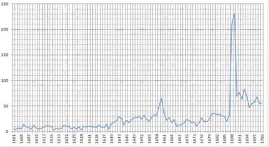 Gráfico 1 – Recorrência do termo revolução durante o séc. XVII.