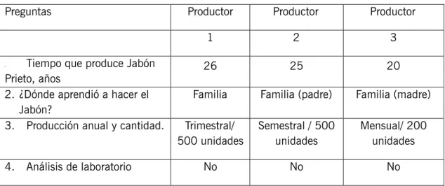 Cuadro 1. Respuestas compendiadas de cada productor.