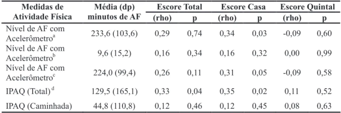 tabela 2 Valores de correlação de spearmann (rho) e nível de significância (p) entre medidas de AF e escores  total e parciais do check-list do ambiente doméstico relacionado à AF.