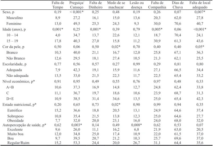 Figura 1 Prevalência de barreiras para a prática de atividades físicas entre adolescentes de Pelotas/RScom as barreiras preguiça/cansaço e lesão ou doença, ou seja, 