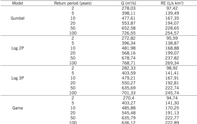 Table 1 – Maximum flow rates (Q) and maximum specific flow rate indexes (RE) for different periods of return at Itabapoana  flow rate station.