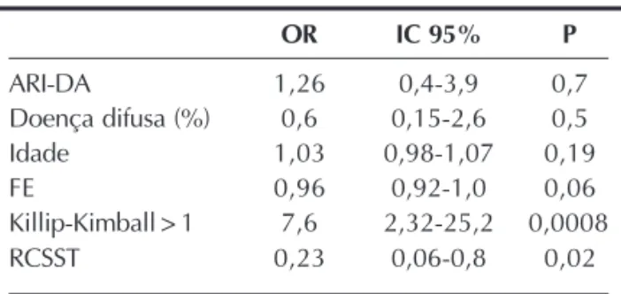 Tabela 3 Resultados hospitalares RISST RCSST P (n = 89)  (n = 84) Eventos cardíacos combinados (%) 13 (14,6) 5 (5,9) 0,08 Óbito (%) 10 (11,2) 3 (3,6) 0,08