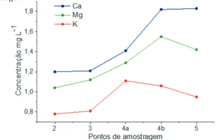 Figura 3. Valores médios das concentrações dos metais K, Ca e Mg nos pontos de amostragem do Rio do  Ouro, em Ouro Verde do Oeste – PR, entre novembro de 2012 e novembro de 2013.