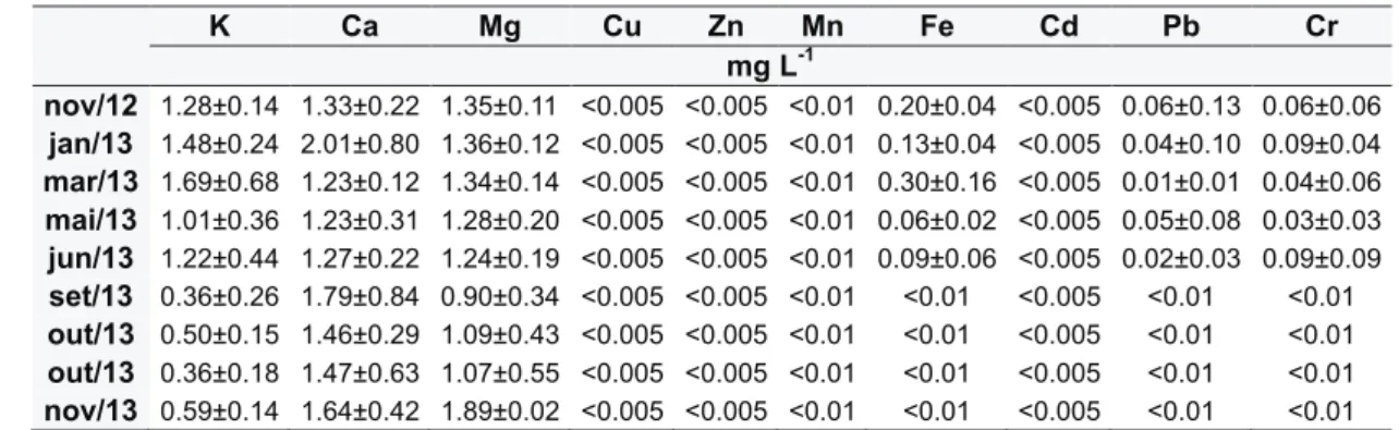 Tabela 04. Valores médios dos teores dos elementos em função do período de amostragem no Rio do Ouro, em  Ouro Verde do Oeste – PR, entre novembro de 2012 e novembro de 2013.
