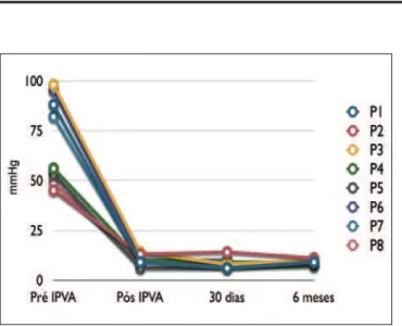 Figura 2 - Variação dos gradientes pressóricos médios medidos por ecocardiograma nos 8 pacientes analisados