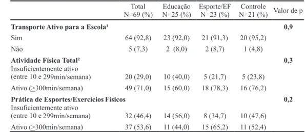 tabela 1 características da prática de atividades físicas no início das intervenções dos 69 adolescentes  estudantes de escolas públicas do município de são Paulo (sP), 2008.