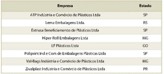 Tabela 4: Fabricantes brasileiros de sacolas plásticas certificadas pela norma ABNT NBR 14937:201 O 