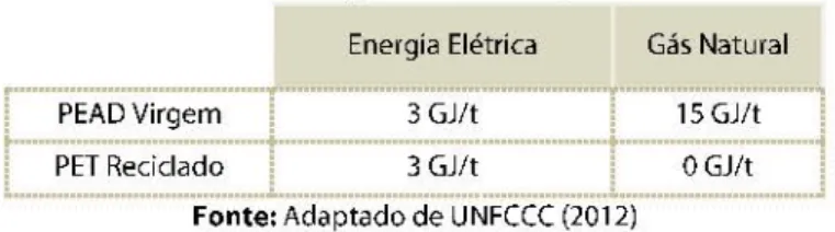 Tabela 1 O: Gasto Energético na Produção de Plásticos  Energia Elétrica  Gás Natural 