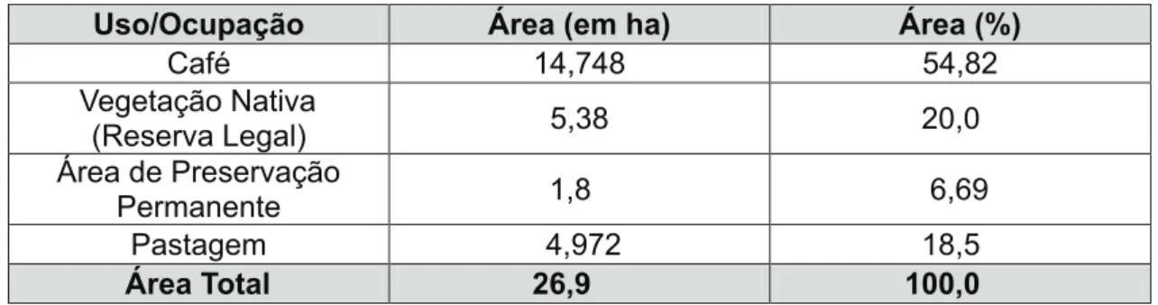 Tabela 2. Uso e ocupação do solo do Sítio Cuiabá, em atendimento a lei n.º  4.771/1965.