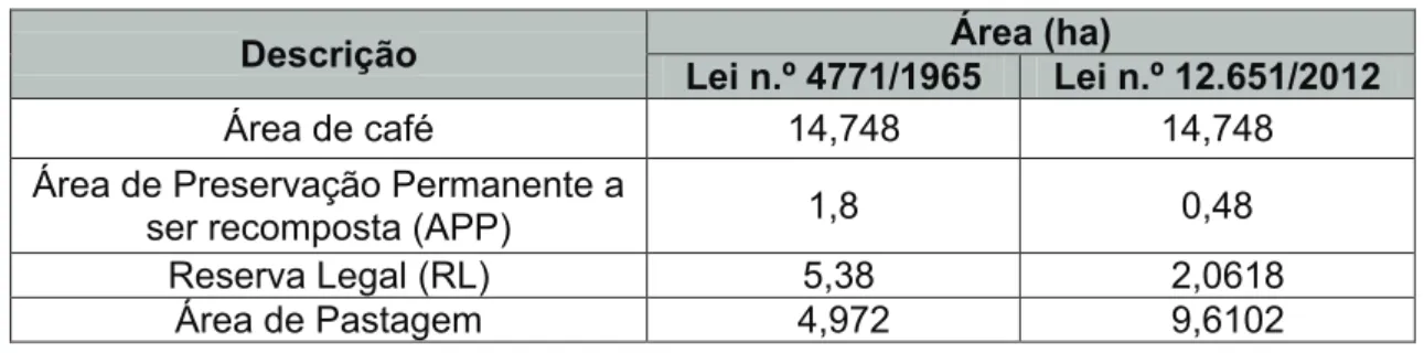 Tabela 2. Uso e ocupação do solo do Sítio Cuiabá, em atendimento a lei n.º  4.771/1965.