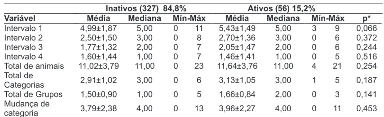 tabela 3 escores de fluência verbal em relação à variável atividade física no lazer (inativos e insuficientes X  ativos) em idosos, distrito de ermelino Matarazzo, Zona leste do Município de são Paulo, 2008.