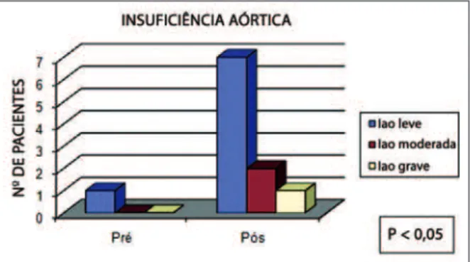 Figura 4 - Progressão de insuficiência aórtica pós-procedimento.