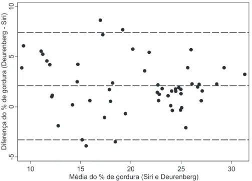 Gráfico de Bland-Altman para testar a validade concorrente na estimação do percentual de gordura, a partir da equação de  Deurenberg (que leva em consideração o IMC) e a equação de Siri (que leva em consideração pregas cutâneas)