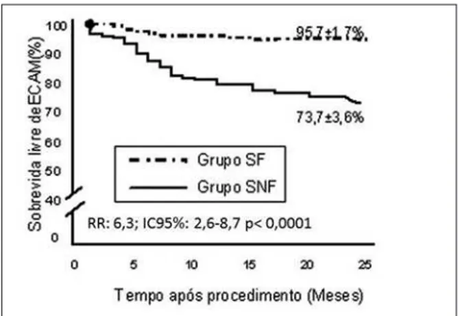 Figura 1 - Curva de sobrevida de Kaplan-Meier por 24 meses livre de eventos cardíacos adversos maiores (morte cardíaca, infarto do miocárdio ou revascularização do vaso-alvo) em pacientes tratados com stent farmacológico e stent não-farmacológico.